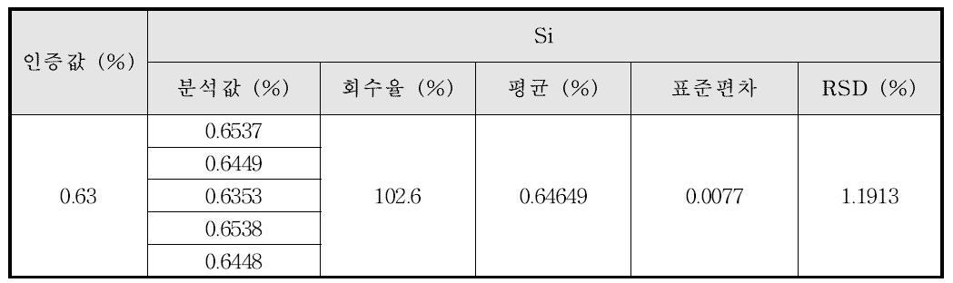 Co계 합금에서의 Si의 정밀성 및 정확성 결과