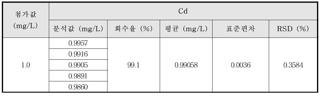 Co계 합금에서의 Cd의 정밀성 및 정확성 결과