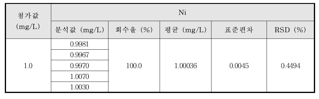 Co계 합금에서의 Ni의 정밀성 및 정확성 결과