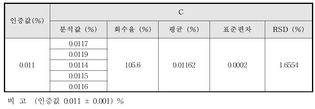 Ti계 합금에서의 C의 정밀성 및 정확성 결과