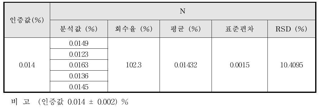 Ti계 합금에서의 N의 정밀성 및 정확성 결과