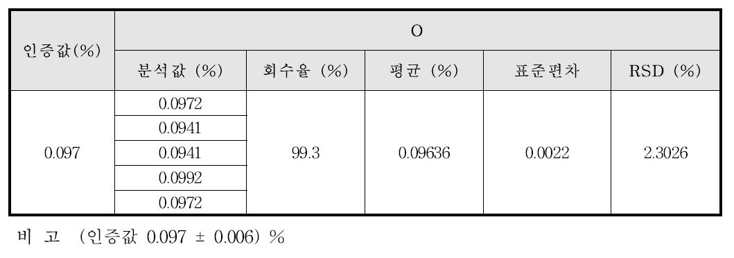 Ti계 합금에서의 O의 정밀성 및 정확성 결과