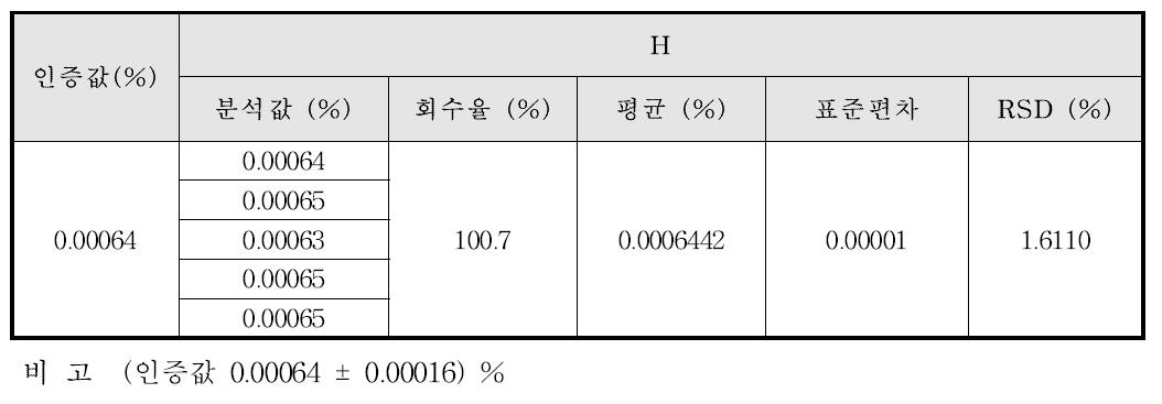 Ti계 합금에서의 H의 정밀성 및 정확성 결과