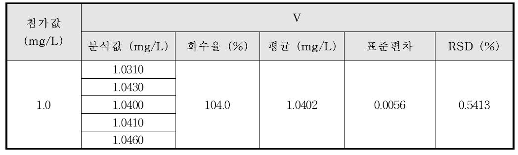 Ti계 합금에서의 V의 정밀성 및 정확성 결과