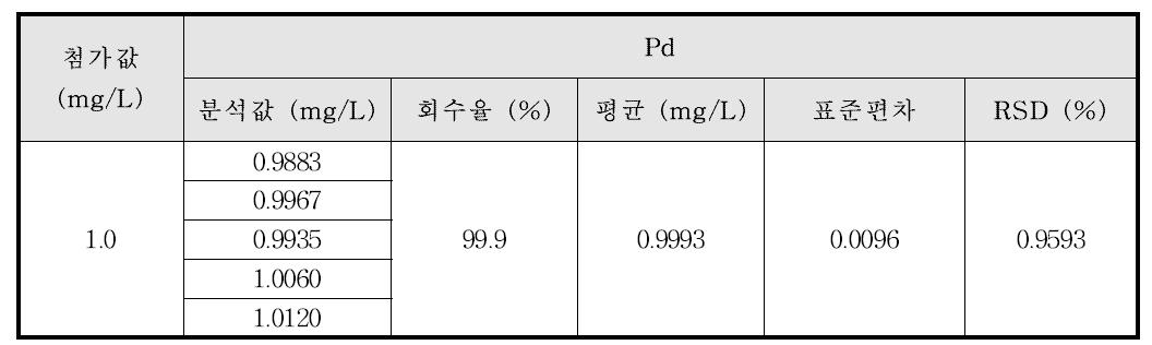 Ti계 합금에서의 Pd의 정밀성 및 정확성 결과