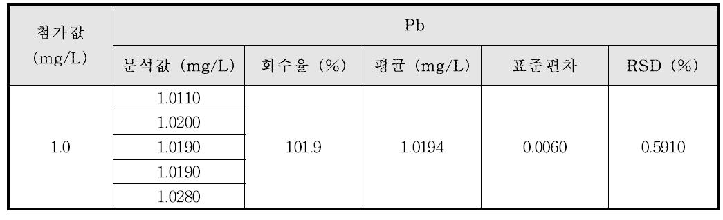 Ti계 합금에서의 Pb의 정밀성 및 정확성 결과