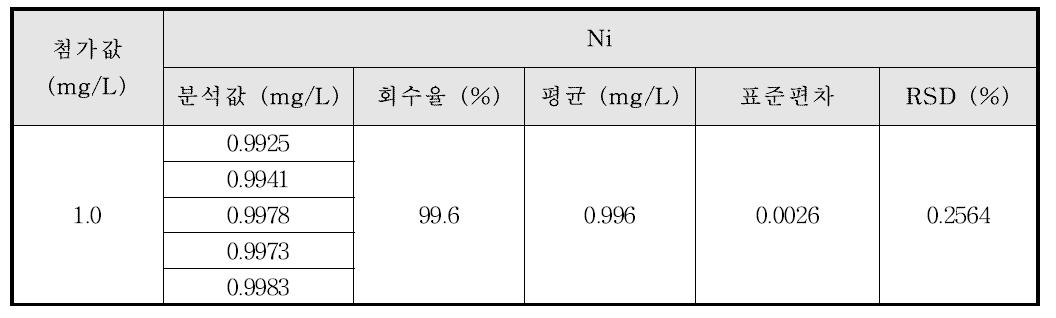 Ti계 합금에서의 Ni의 정밀성 및 정확성 결과