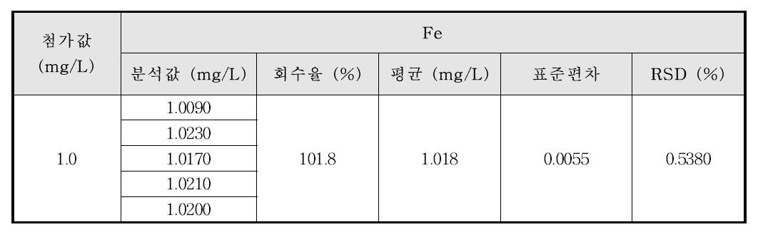 Ti계 합금에서의 Fe의 정밀성 및 정확성 결과