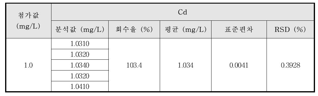 Ti계 합금에서의 Cd의 정밀성 및 정확성 결과