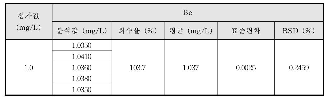 Ti계 합금에서의 Be의 정밀성 및 정확성 결과