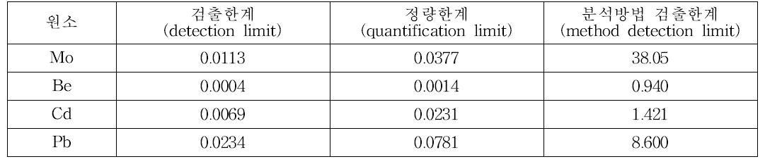 Ni계 합금에서의 검출한계, 정량한계 및 분석방법 검출한계 결과