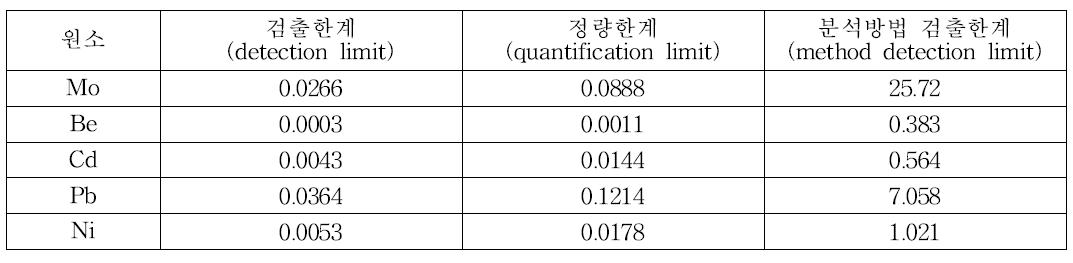 Co계 합금에서의 검출한계, 정량한계 및 분석방법 검출한계 결과