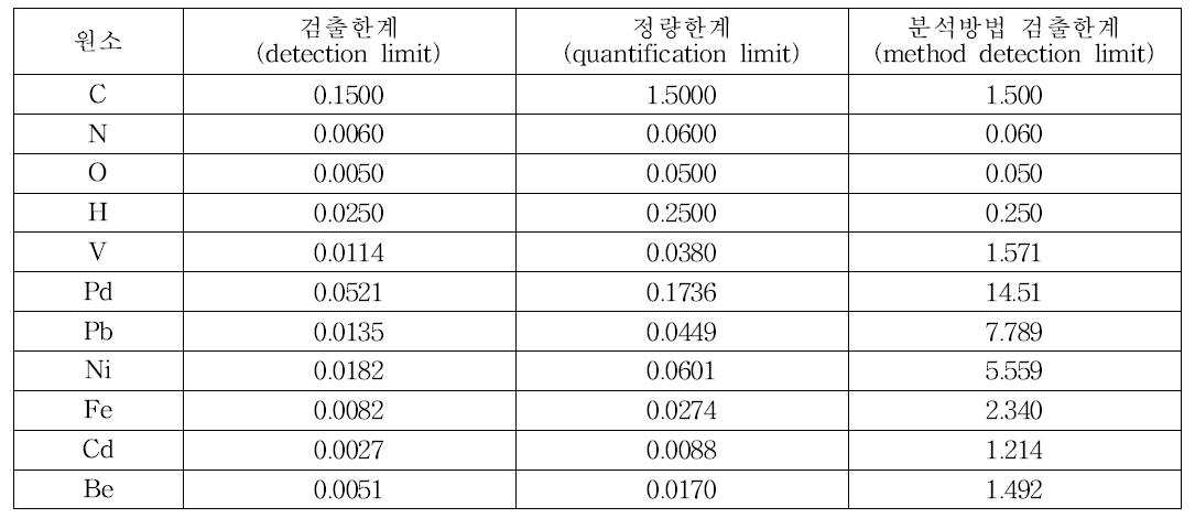 Ti계 합금에서의 검출한계, 정량한계 및 분석방법 검출한계 결과