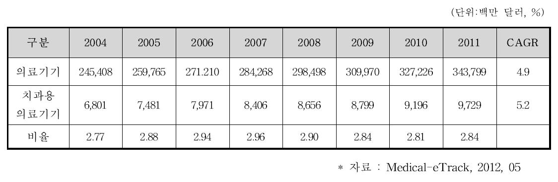 세계 의료기기 및 치과용 의료기기 시장현황