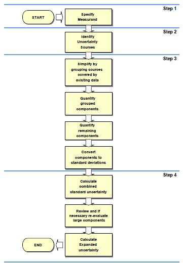 측정불확도의 추정절차