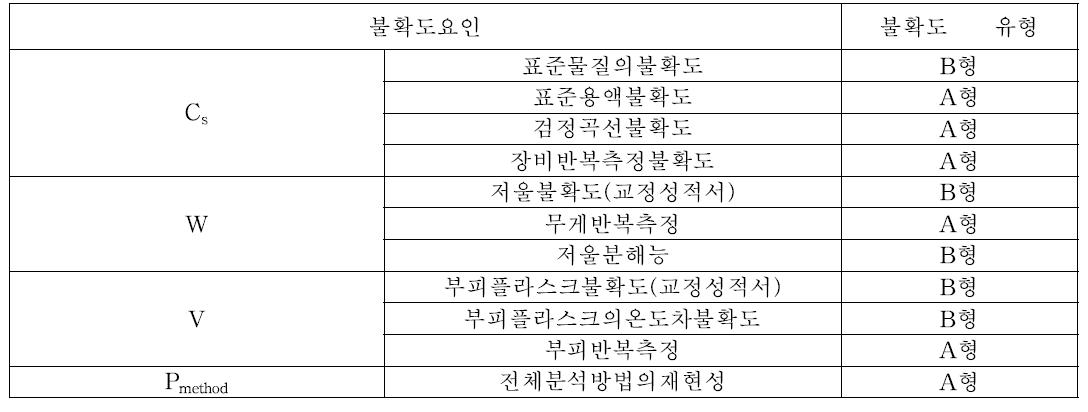 Cu, In, Pd, Pt, Zn, Be, Cd, Ni, Pb, Ir의 불확도 인자