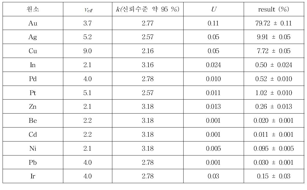 각 원소별 불확도 추정 결과