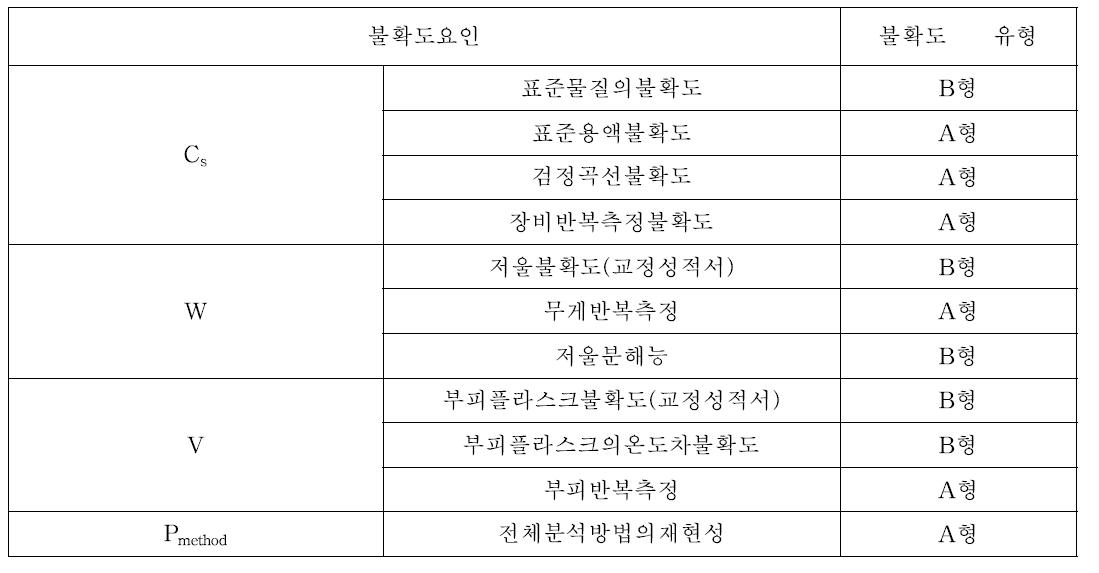 Mo, Cd, Be, Pb의 불확도 인자