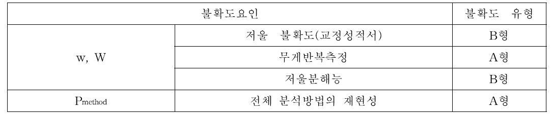 Co, Si의 불확도 인자