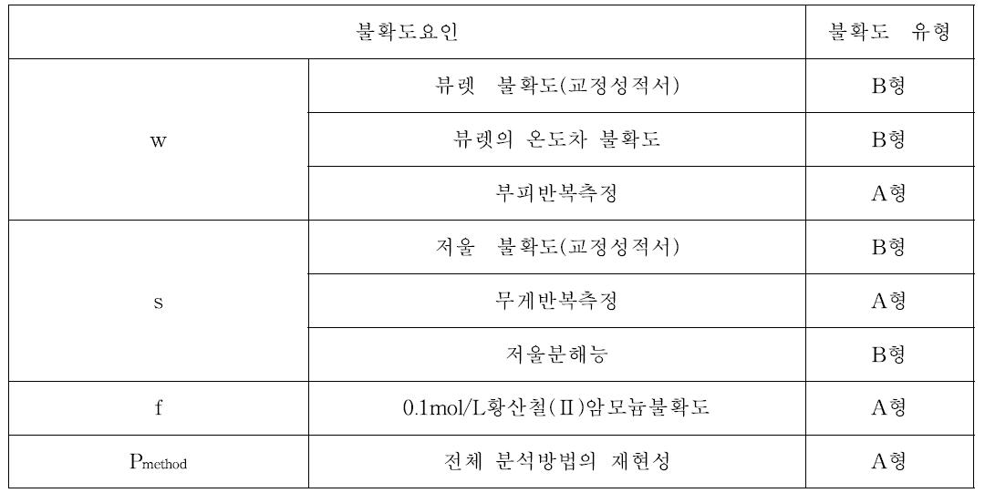 Cr의 불확도 인자