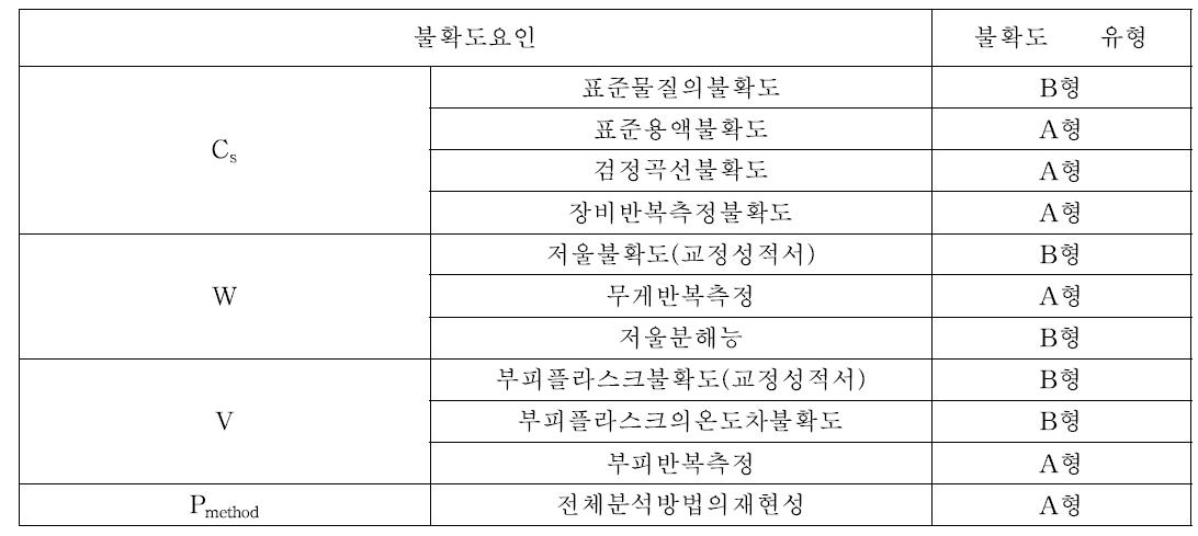 Mo, Cd, Be, Pb, Ni의 불확도 인자