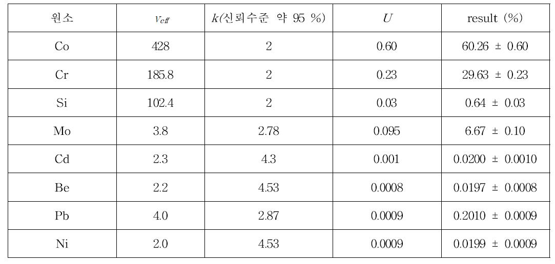 각 원소별 불확도 추정 결과