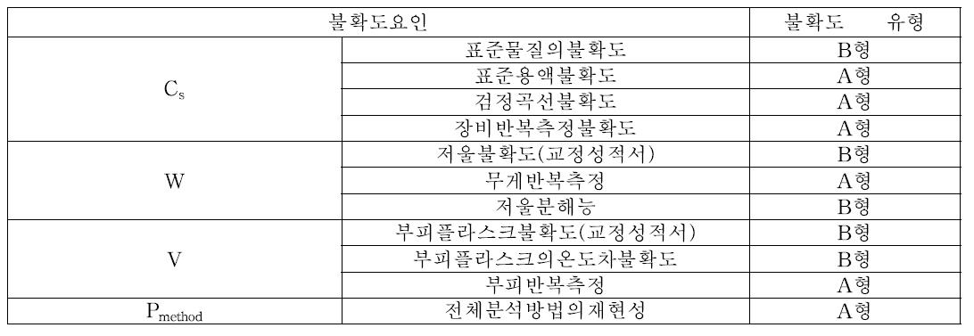 Mo, Cd, Be, Pb, Ni의 불확도 인자