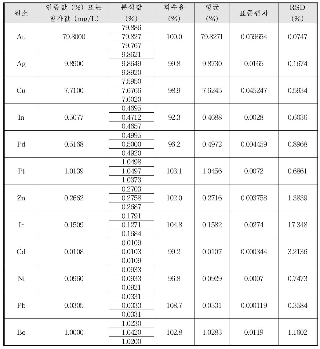 참여기관 A의 귀금속 합금의 정밀성 및 정확성 결과