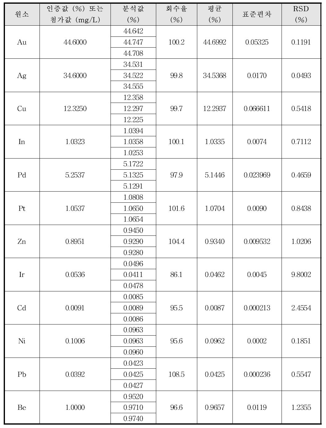 참여기관 A의 준귀금속 합금의 정밀성 및 정확성 결과