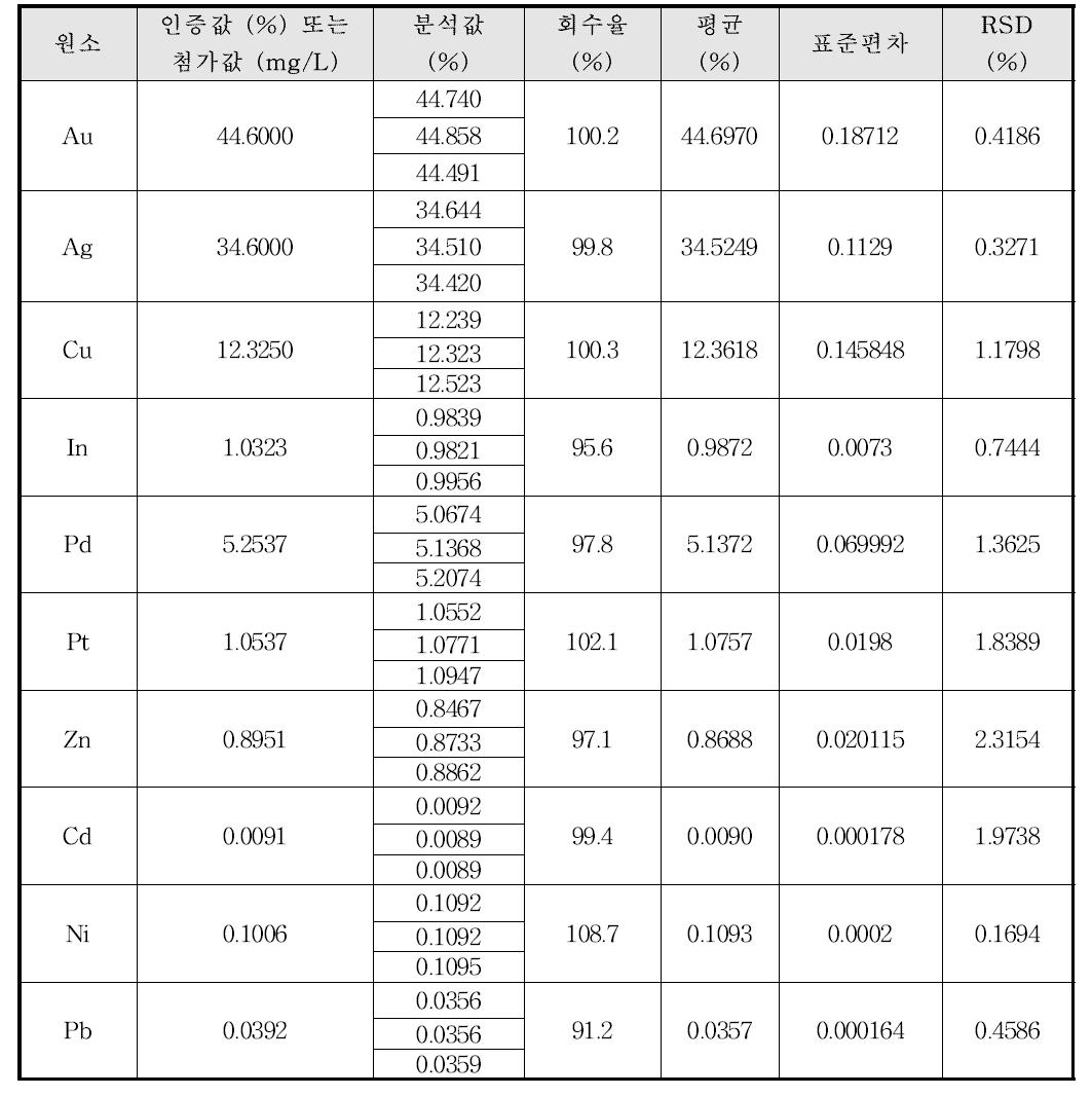 참여기관 B의 준귀금속 합금의 정밀성 및 정확성 결과