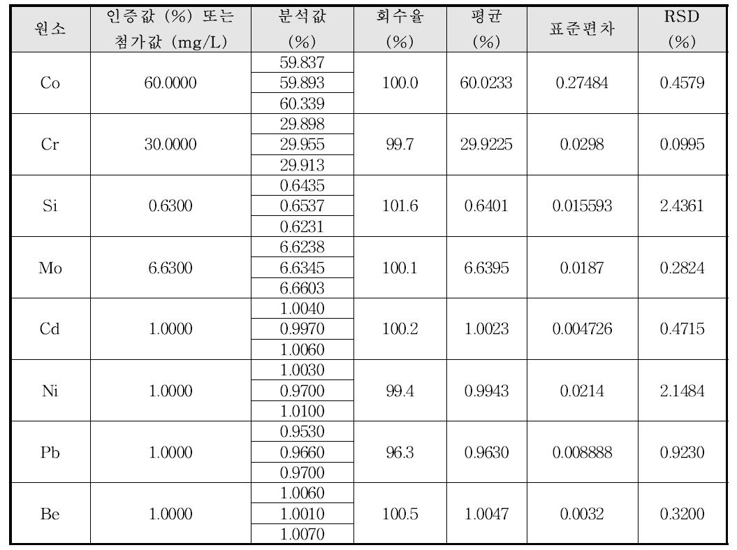 참여기관 A의 Co계 합금의 정밀성 및 정확성 결과