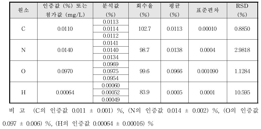 참여기관 C의 Ti계 합금의 정밀성 및 정확성 결과