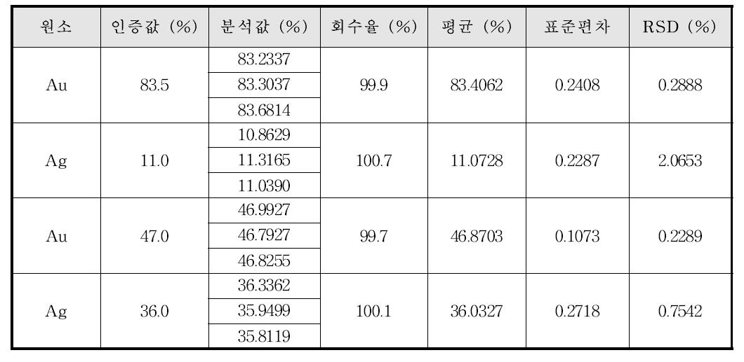 유통 치과재료의 (준)귀금속 합금 분석 결과 (A)