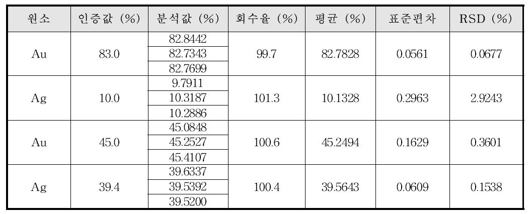 유통 치과재료의 (준)귀금속 합금 분석 결과 (B)