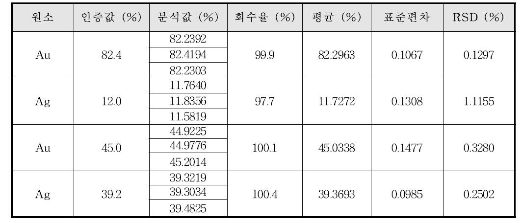 유통 치과재료의 (준)귀금속 합금 분석 결과 (C)