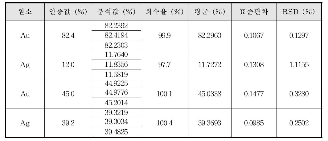 유통 치과재료의 (준)귀금속 합금 분석 결과 (D)