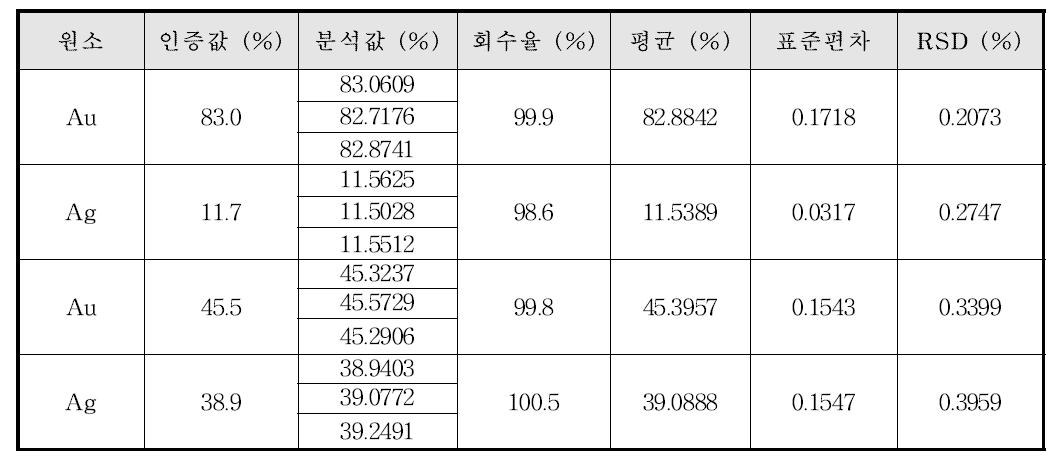 유통 치과재료의 (준)귀금속 합금 분석 결과 (E)