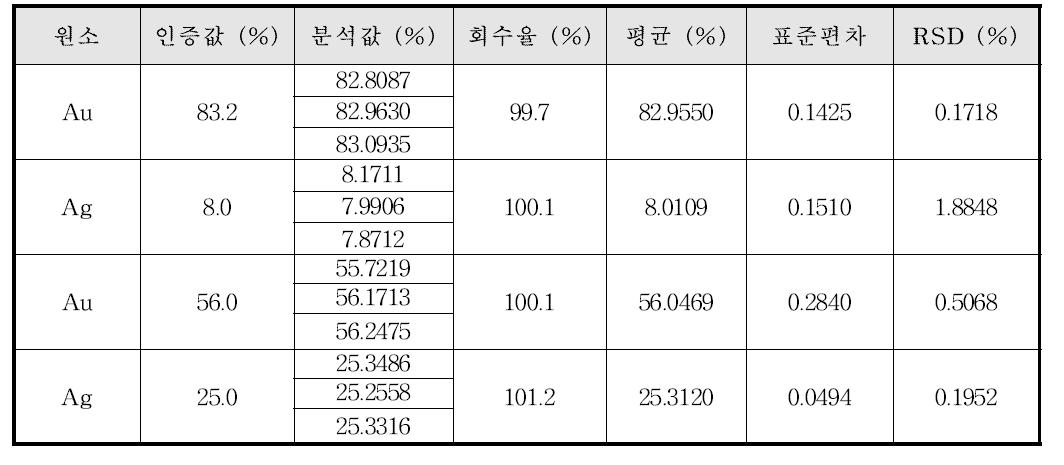 유통 치과재료의 (준)귀금속 합금 분석 결과 (F)