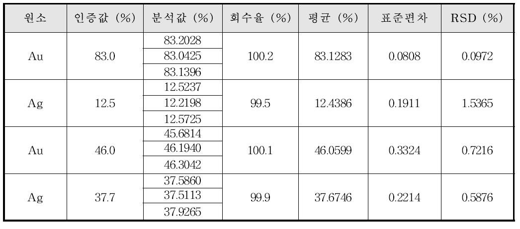 유통 치과재료의 (준)귀금속 합금 분석 결과 (G)