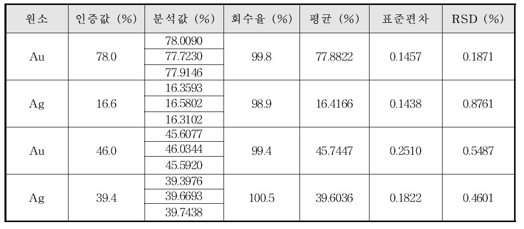 유통 치과재료의 (준)귀금속 합금 분석 결과 (H)