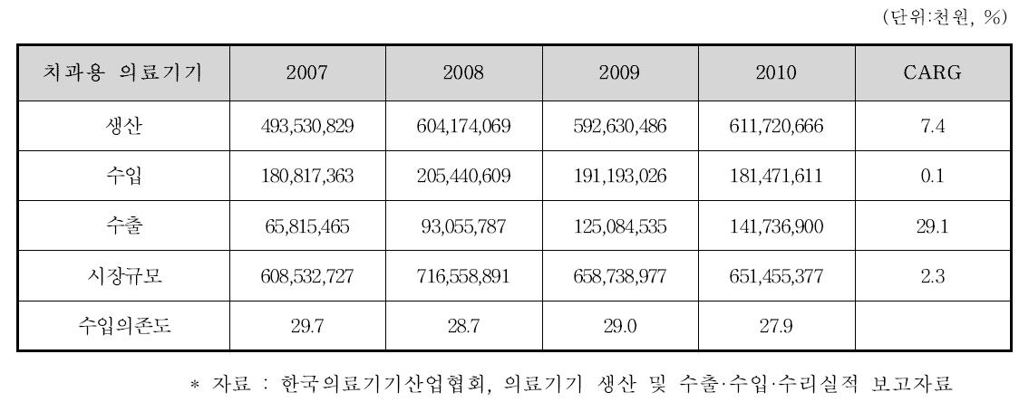 국내 치과용 의료기기 시장 현황