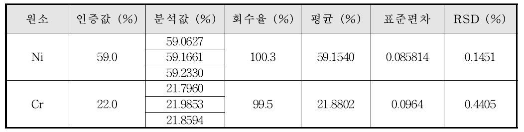 유통 치과재료의 Ni계 합금 분석 결과 (A)