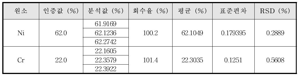 유통 치과재료의 Ni계 합금 분석 결과 (B)