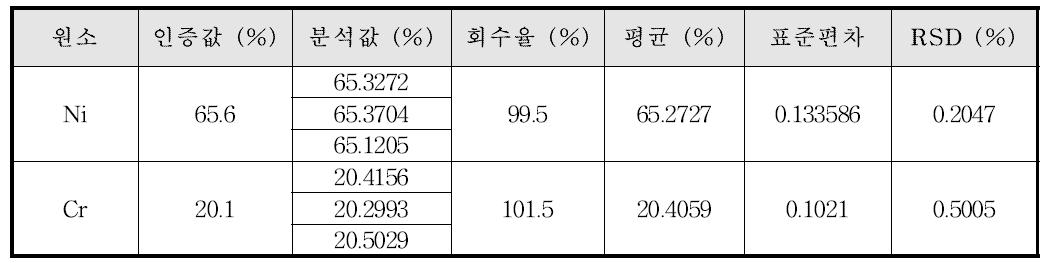 유통 치과재료의 Ni계 합금 분석 결과 (C)