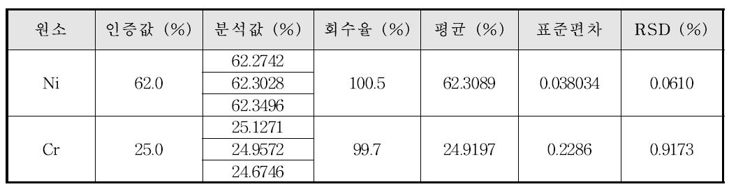 유통 치과재료의 Ni계 합금 분석 결과 (D)