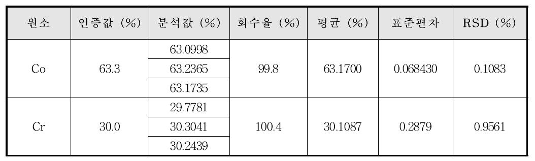 유통 치과재료의 Co계 합금 분석 결과 (A)