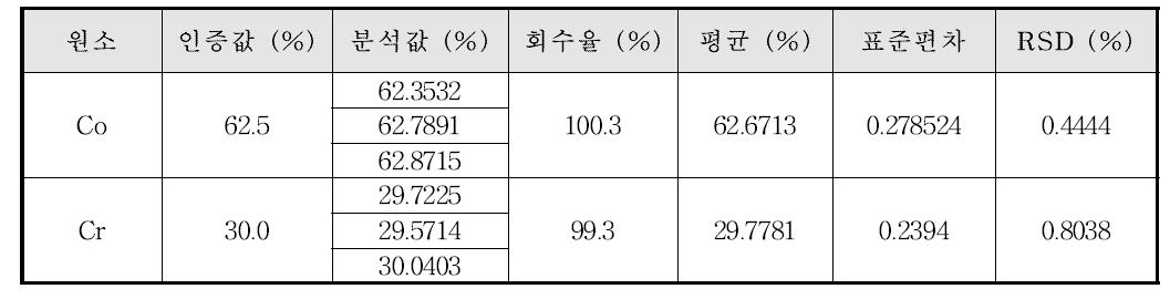 유통 치과재료의 Co계 합금 분석 결과 (B)