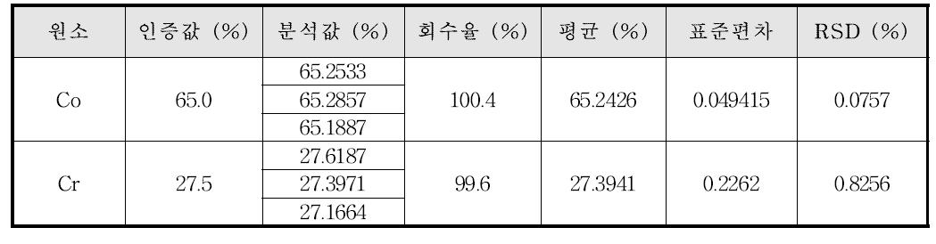 유통 치과재료의 Co계 합금 분석 결과 (C)