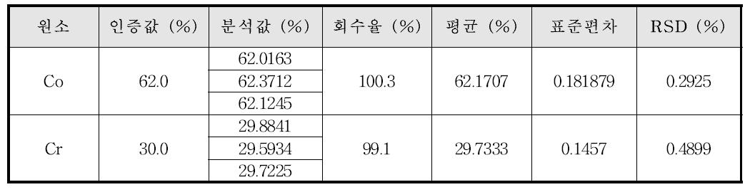 유통 치과재료의 Co계 합금 분석 결과 (D)