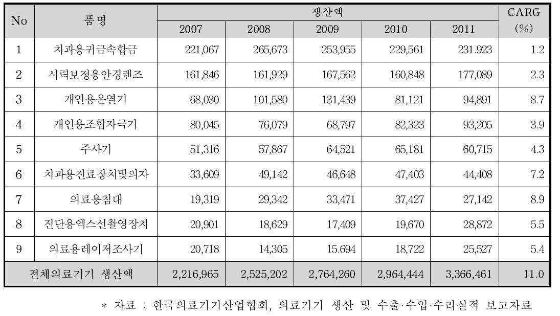 2011년 생산액 기준 상위 30대 품목 중 CARG (0 ∼ 10) % 미만